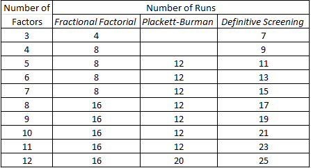 DSD: Number of Runs